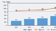 엠게임, 주가와 거래량 동반 상승... 주가 +7.34% ↑