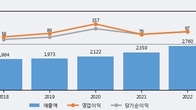 대륙제관, 주가와 거래량 모두 강세... 최근 5거래일 최고 거래량 돌파