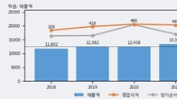광동제약, 거래량 실린 주가 하락... -3.1% ↓
