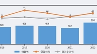 AP위성, 전일 대비 +9.28% 상승... 거래량 전일 3배 이상