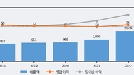 팜젠사이언스, 주가와 거래량 동반 상승... 주가 +14.01% ↑