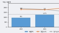 디엔에프, 주가 +8.8% 상승 중... 거래량 급증