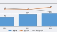디엔에프, 주가 +8.8% 상승 중... 거래량 급증