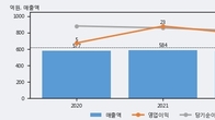 PN풍년, 주가와 거래량 동반 상승... 주가 +5.35% ↑