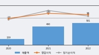 애니플러스, 주가와 거래량 동반 상승... 주가 +6.9% ↑