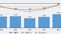 스맥, 최근 5거래일 거래량 최고치 돌파... 주가 +13.35% ↑