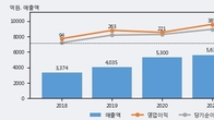 켐트로닉스, 전일 대비 거래량 4배 이상 급증... 주가 +11.43% ↑