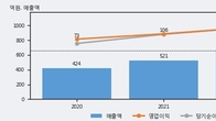 지앤비에스 에코, 거래량 실린 주가 하락... -5.22% ↓