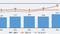 모베이스전자, 최근 5거래일 거래량 최고치 돌파... 주가 +21.57% ↑