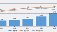신흥에스이씨, 주가 +7.18% 상승 중... 최근 5거래일 최고 거래량 돌파