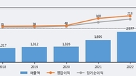티플랙스, 전일 대비 +9.32% 상승... 거래량 전일 3배 이상