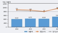 TCC스틸, 거래량 강세... 주가는 -5.1% 하락