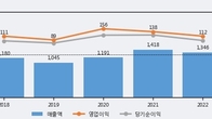 흥국, 거래량 증가하며 주가 상승... 주가 +12.13% ↑