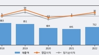 에스티오, 거래량 실린 주가 하락... -6.92% ↓