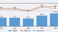 세아특수강, 주가와 거래량 동반 상승... 주가 +6.21% ↑