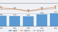 한국수출포장, 최근 5거래일 거래량 최고치 돌파... 주가 +4.57% ↑