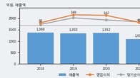 에스폴리텍, 주가와 거래량 동반 상승... 주가 +10.97% ↑