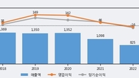 에스폴리텍, 주가와 거래량 동반 상승... 주가 +10.97% ↑