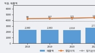 DSR, 최근 5거래일 거래량 최고치 돌파... 주가 +10.41% ↑