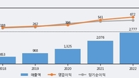 두산테스나, 주가 +10.91% 상승 중... 최근 5거래일 최고 거래량 돌파
