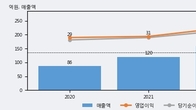 바이오에프디엔씨, 주가와 거래량 동반 상승... 주가 +10.13% ↑