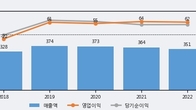 비트컴퓨터, 최근 5거래일 거래량 최고치 돌파... 주가 +7.76% ↑