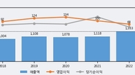 유비케어, 주가와 거래량 동반 상승... 주가 +6.5% ↑