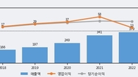 위세아이텍, 주가 +7.78% 상승 중... 최근 5거래일 최고 거래량 돌파