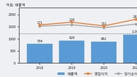 인터로조, 주가 +7.6% 상승 중... 거래량 급증