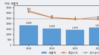 안국약품, 주가와 거래량 동반 상승... 주가 +6.64% ↑