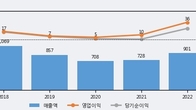 모헨즈, 주가와 거래량 동반 상승... 주가 +8.94% ↑