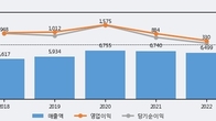 한국콜마홀딩스, 최근 5거래일 거래량 최고치 돌파... 주가 +12.29% ↑