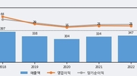 디지틀조선, 거래량 증가하며 주가 상승... 주가 +8.69% ↑