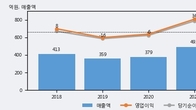 성문전자, 최근 5거래일 거래량 최고치 돌파... 주가 +5.43% ↑