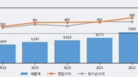 보령, 주가와 거래량 모두 강세... 최근 5거래일 최고 거래량 돌파