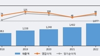 알리코제약, 거래량 증가하며 주가 상승... 주가 +7.71% ↑