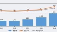 NI스틸, 최근 5거래일 거래량 최고치 돌파... 주가 +4.93% ↑