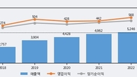 LB세미콘, 최근 5거래일 거래량 최고치 돌파... 주가 +5.35% ↑