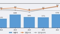 백산, 최근 5거래일 거래량 최고치 돌파... 주가 +6.32% ↑