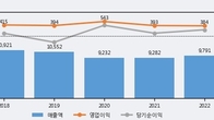 크라운해태홀딩스, 주가 +5.65% 상승 중... 최근 5거래일 최고 거래량 돌파