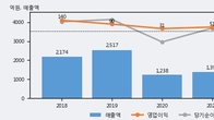 신원종합개발, 주가 +10.83% 상승 중... 최근 5거래일 최고 거래량 돌파