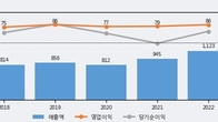 갤럭시아머니트리, 전일 대비 거래량 3배 이상 급증... 주가 +16.64% ↑