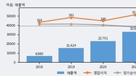 아이티센, 주가 +5.27% 상승 중... 최근 5거래일 최고 거래량 돌파