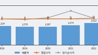 YTN, 주가 +5.08% 상승 중... 거래량 급증