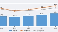 JW중외제약, 거래량 증가하며 주가 상승... 주가 +3.93% ↑