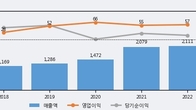 파워넷, 주가와 거래량 동반 상승... 주가 +5.99% ↑