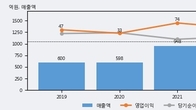 핑거, 전일 대비 거래량 4배 이상 급증... 주가 +5.1% ↑