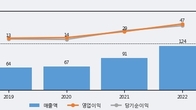 석경에이티, 최근 5거래일 거래량 최고치 돌파... 주가 +11.11% ↑