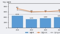제우스, 최근 5거래일 거래량 최고치 돌파... 주가 +10.77% ↑