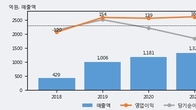씨아이에스, 최근 5거래일 거래량 최고치 돌파... 주가 +5.28% ↑